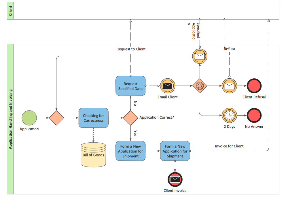 Standard BPM diagram example